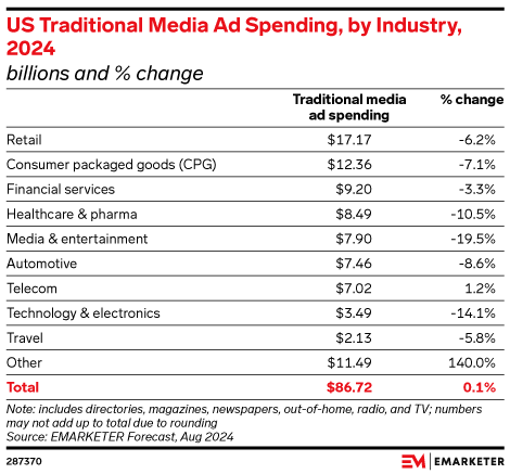 US Traditional Media Ad Spending, by Industry, 2024 (billions and % change)