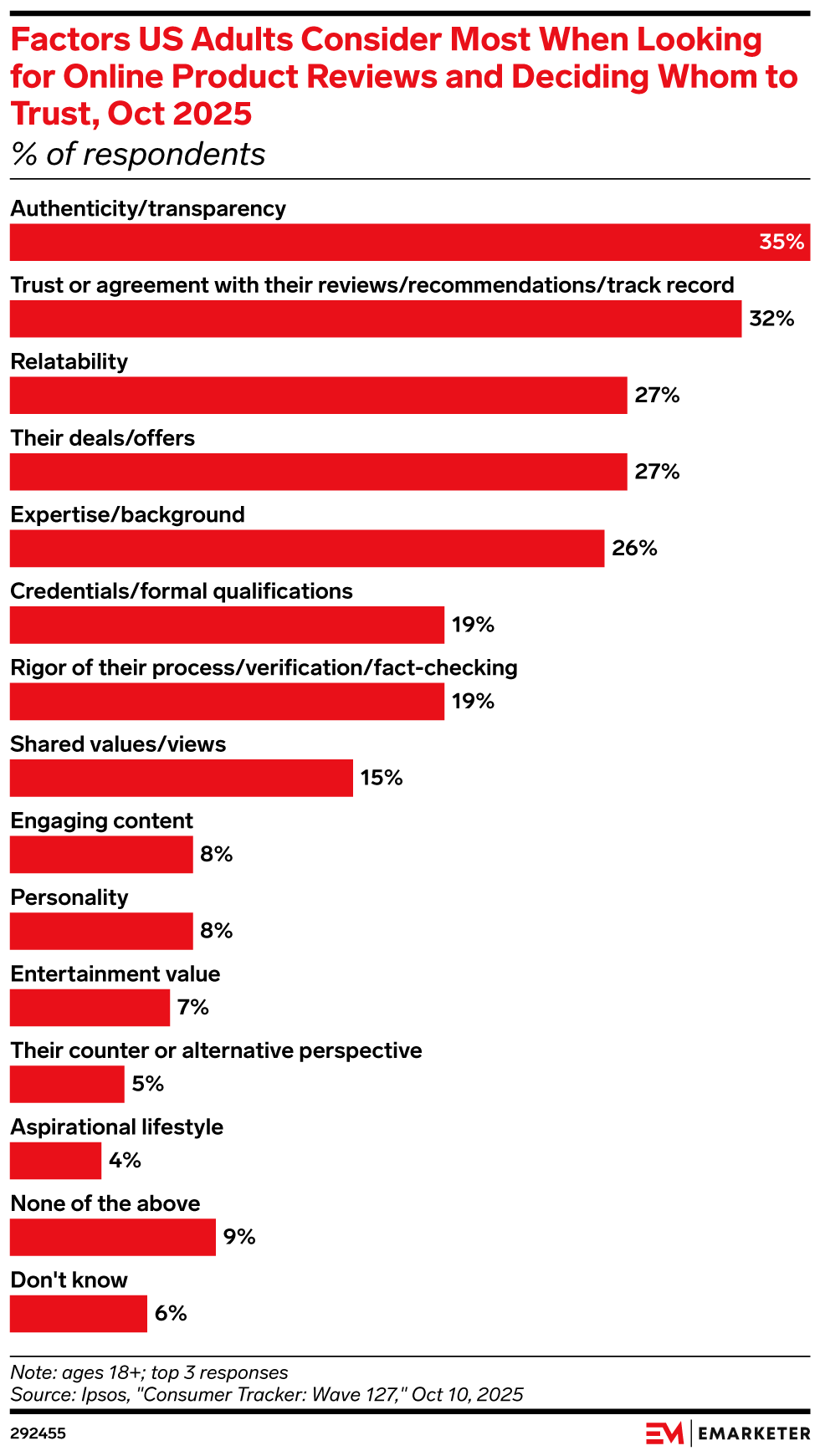 Factors US Adults Consider Most When Looking for Online Product Reviews and Deciding Whom to Trust, Oct 2025 (% of respondents)