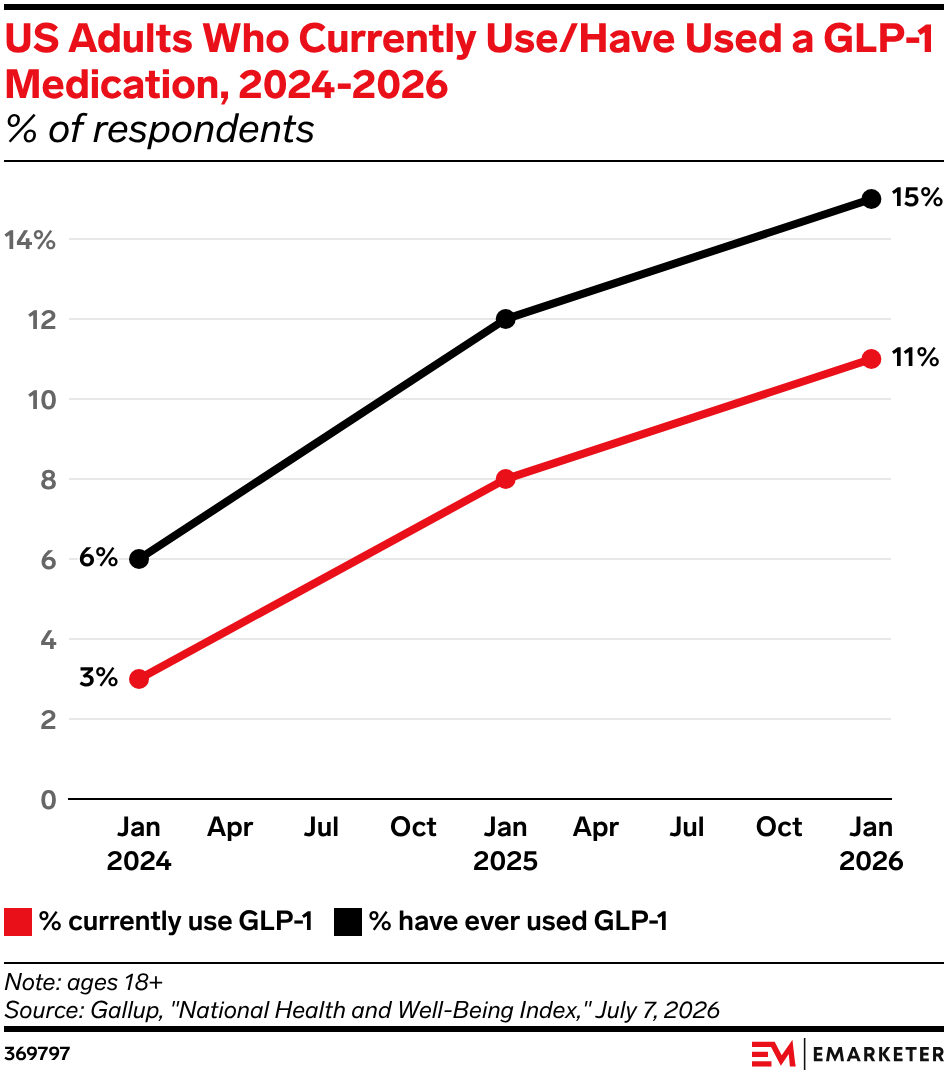 US Adults Who Currently Use/Have Used a GLP-1 Medication, 2024-2026