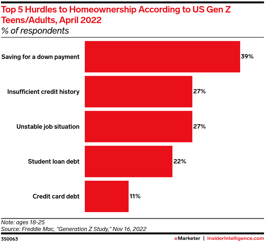 Top 5 Hurdles to Homeownership According to US Gen Z Teens/Young Adults, April 2022 (% of respondents)
