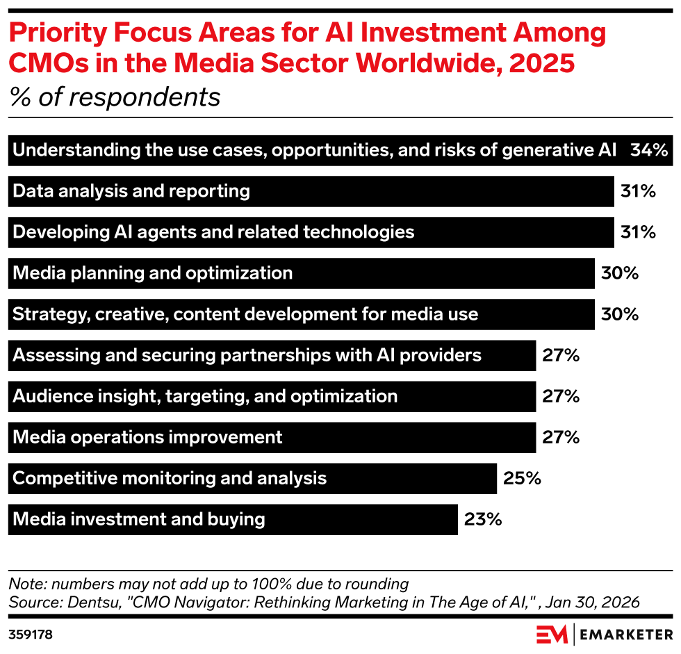 Priority Focus Areas for AI Investment Among CMOs in the Media Sector Worldwide, 2025, (% of respondents)