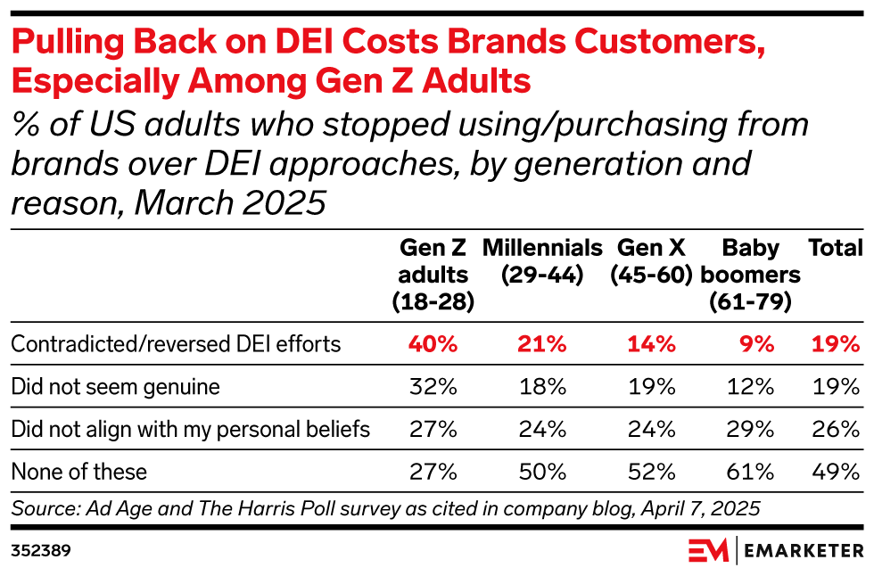 Pulling Back on DEI Costs Brands Customers, Especially Among Gen Z Adults, (% of US adults who stopped using/purchasing from brands over DEI approaches, by generation and reason, March 2025 )