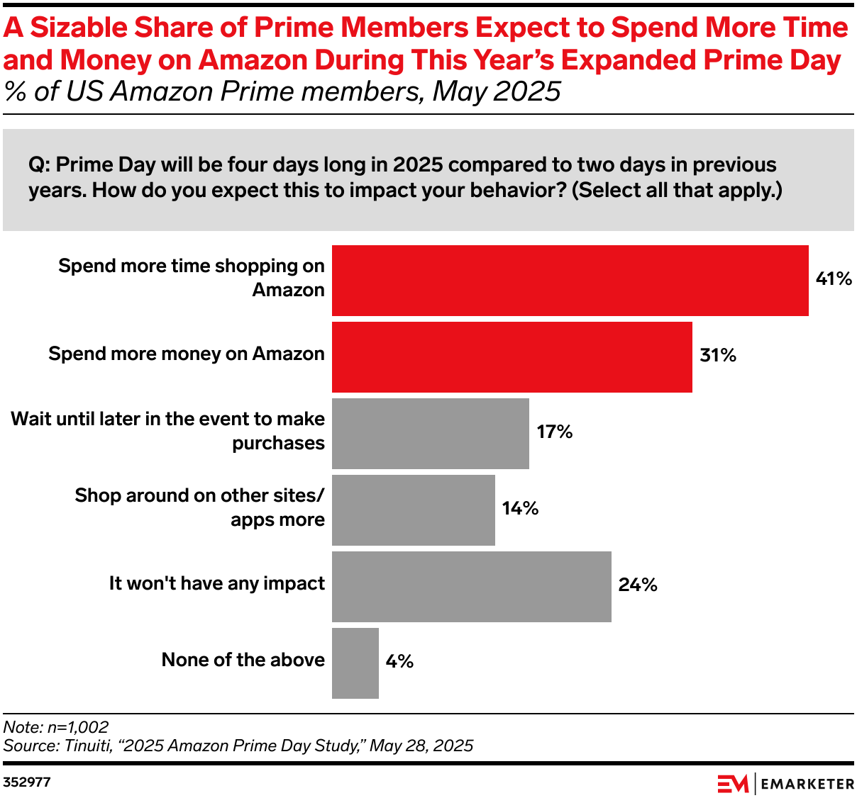 A Sizable Share of Prime Members Expect to Spend More Time and Money on Amazon During This Year’s Expanded Prime Day
