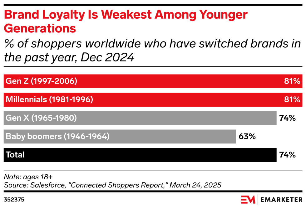 Brand Loyalty Is Weakest Among Younger Generations, (% of shoppers worldwide who have switched brands in the past year, Dec 2024)