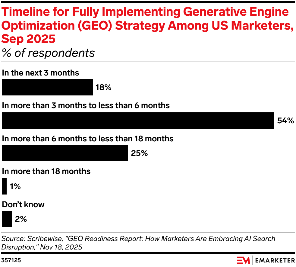 Timeline for Fully Implementing Generative Engine Optimization (GEO) Strategy Among US Marketers, Sep 2025