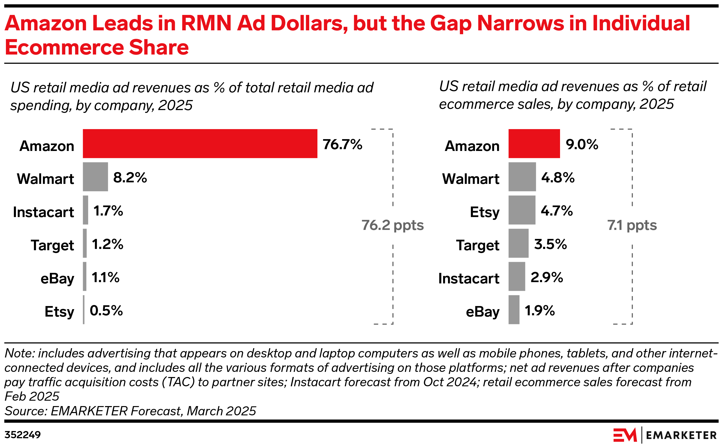 Amazon Leads in RMN Ad Dollars, but the Gap Narrows in Individual Ecommerce Share