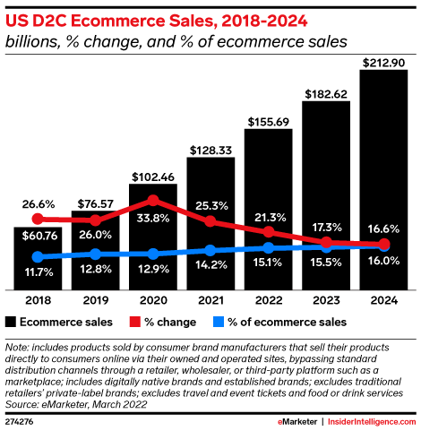 US D2C Ecommerce Sales, 2018-2024 (billions, % change, and % of ecommerce sales)