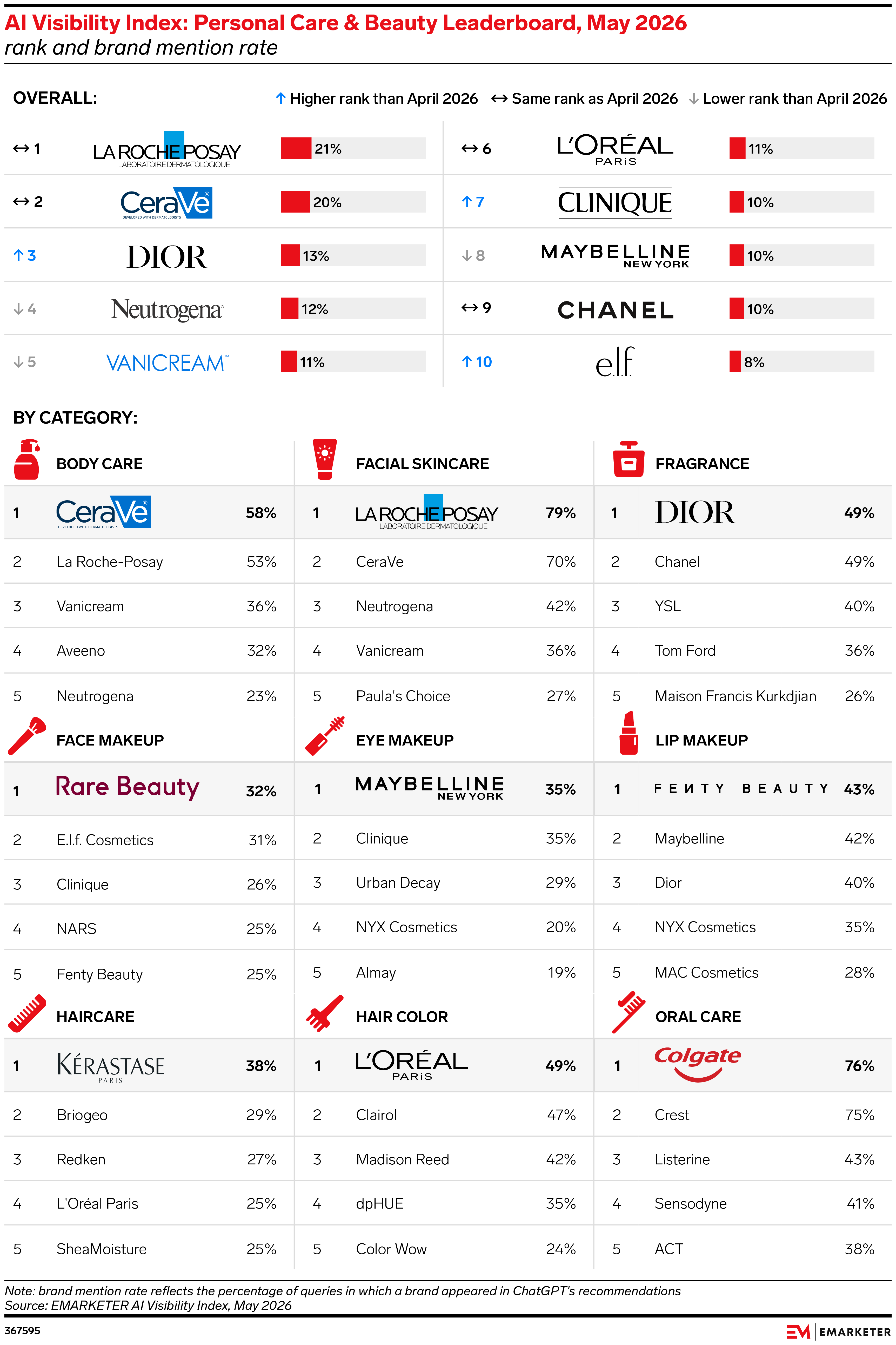 AI Visibility Index: Personal Care & Beauty Leaderboard, May 2026