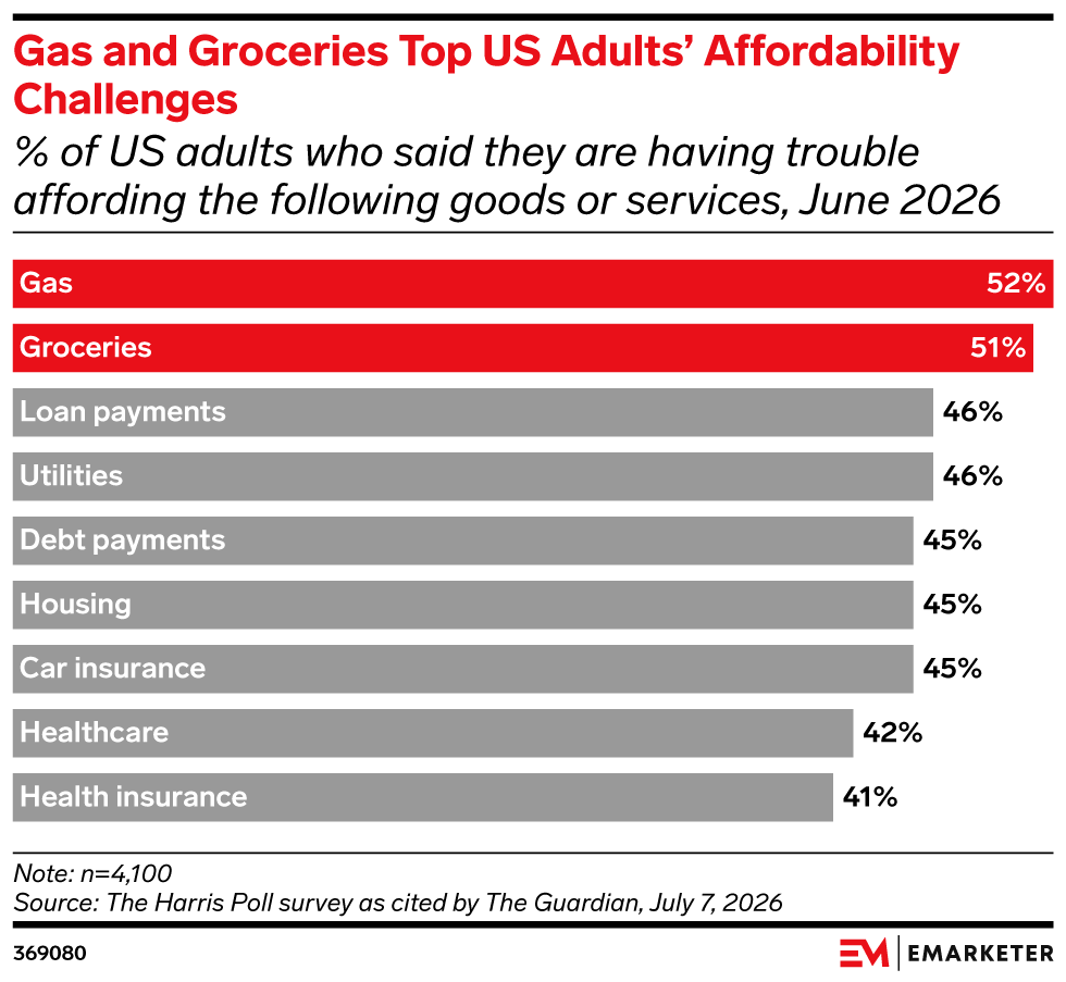 Gas and Groceries Top US Adults’ Affordability Challenges, (% of US adults who said they are having trouble affording the following goods or services, June 2026)