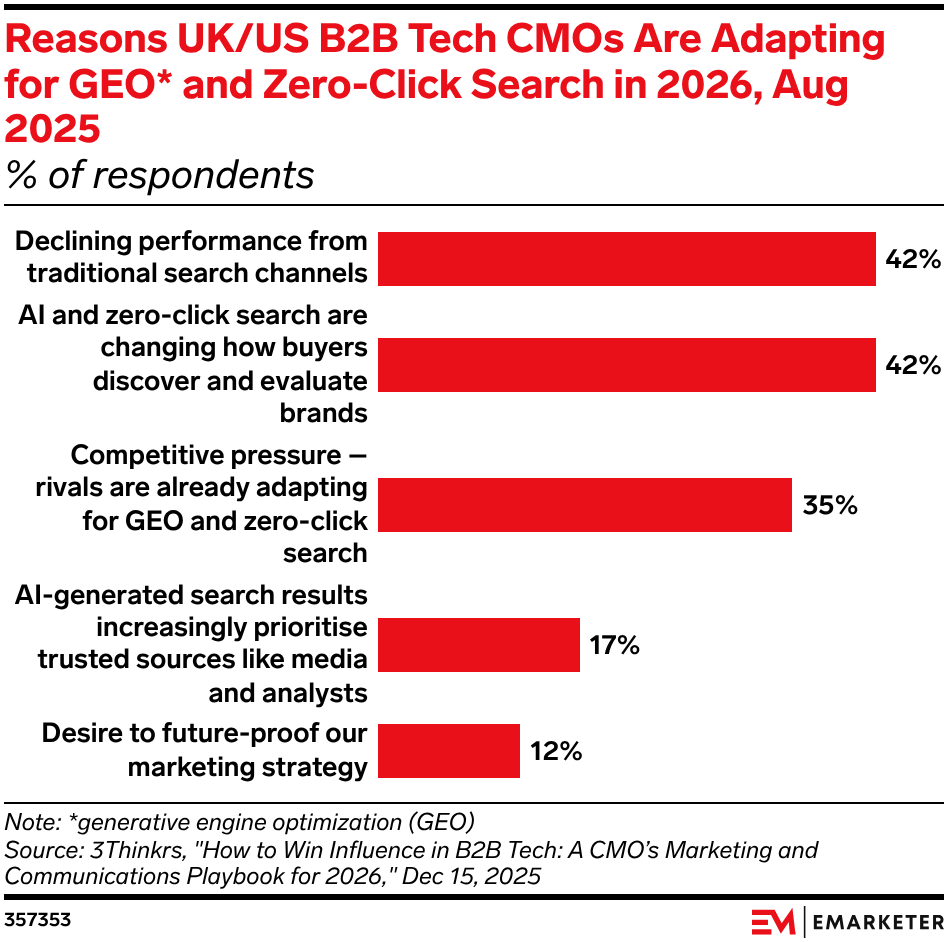 Reasons UK/US B2B Tech CMOs Are Adapting for GEO* and Zero-Click Search in 2026, Aug 2025