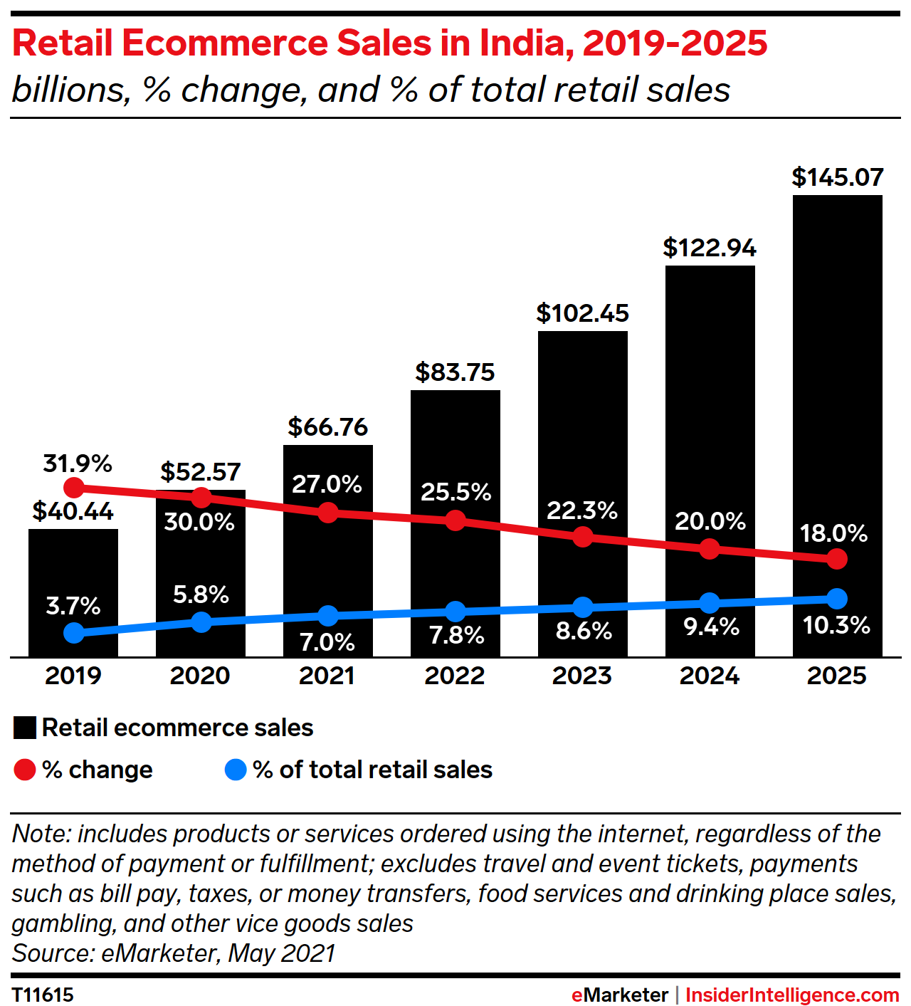 Retail Ecommerce Sales in India, 2019-2025 (billions, % change, and % of total retail sales)