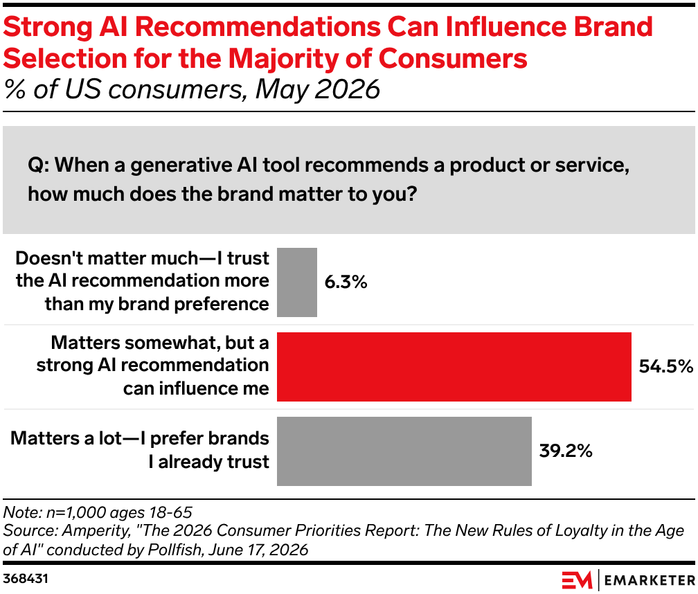 Strong AI Recommendations Can Influence Brand Selection for the Majority of Consumers