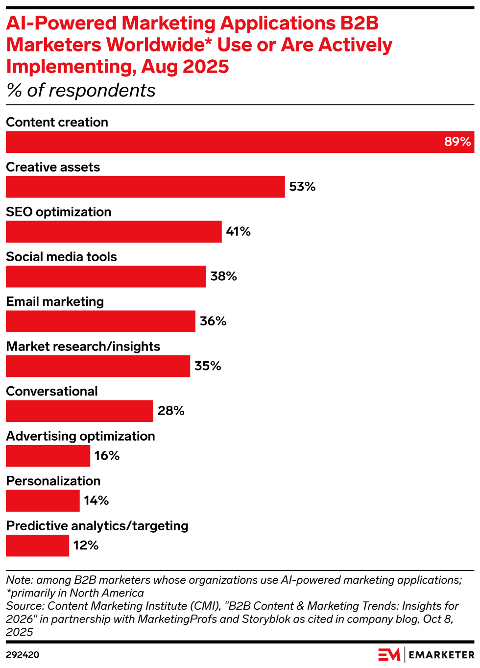 AI-Powered Marketing Applications B2B Marketers Worldwide* Use or Are Actively Implementing, Aug 2025 (% of respondents)