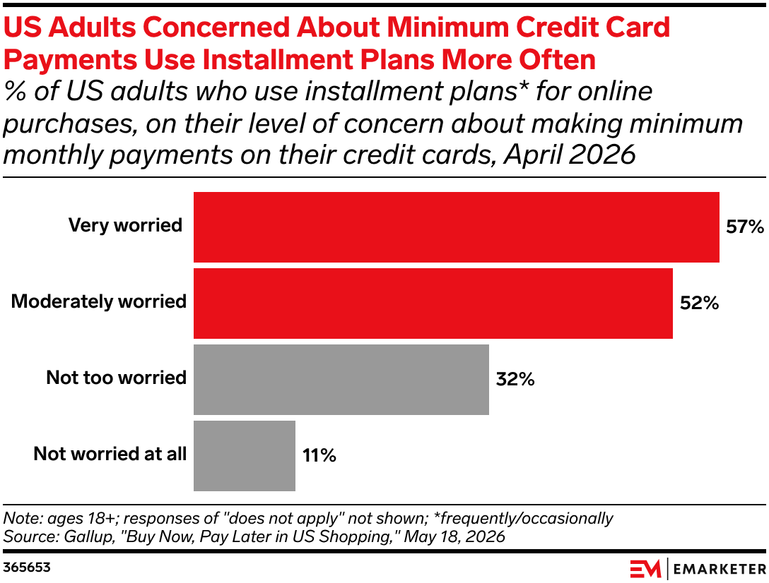 US Adults Concerned About Minimum Credit Card Payments Use Installment Plans More Often