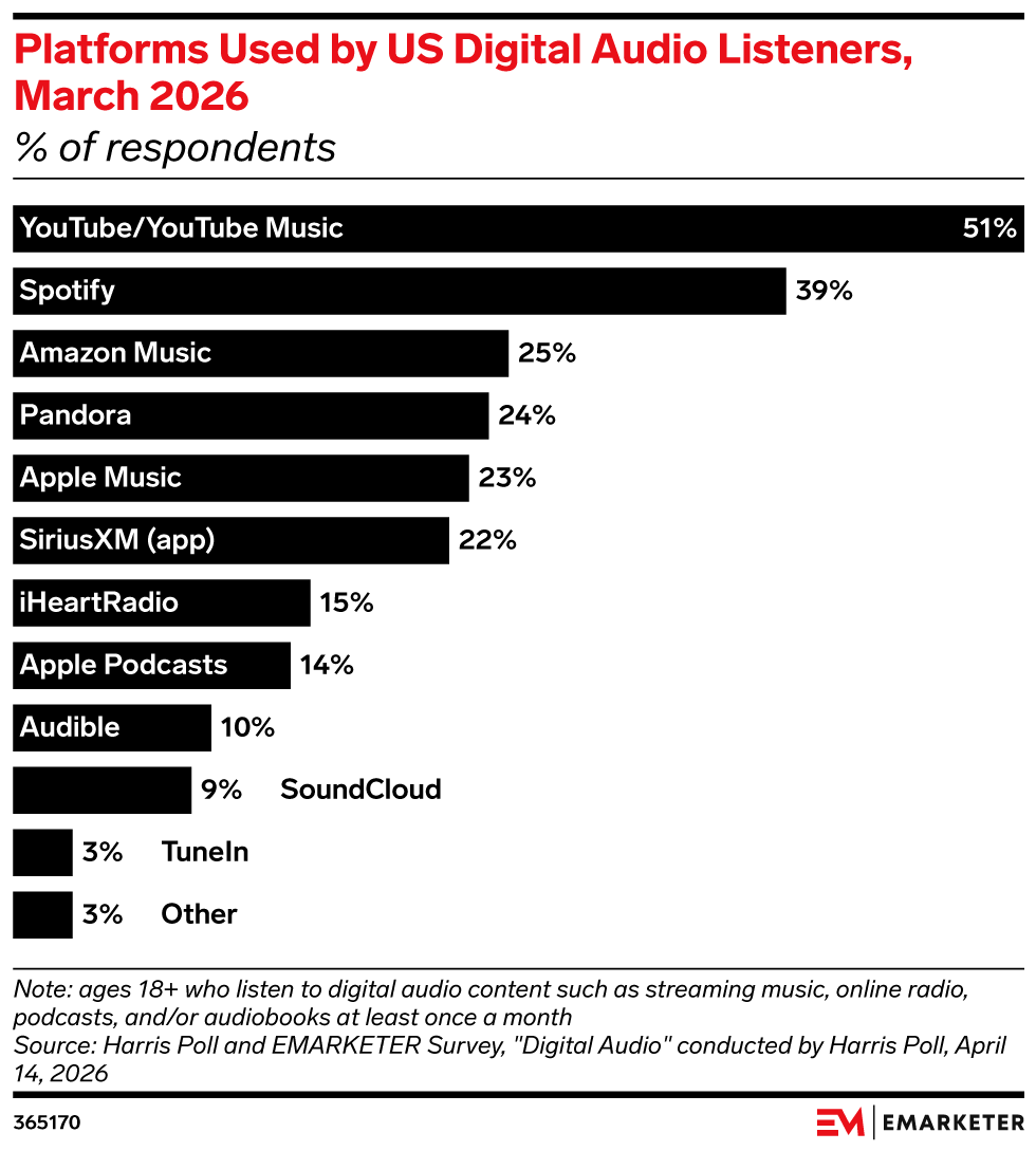 Platforms Used by US Digital Audio Listeners, March 2026 (% of respondents)