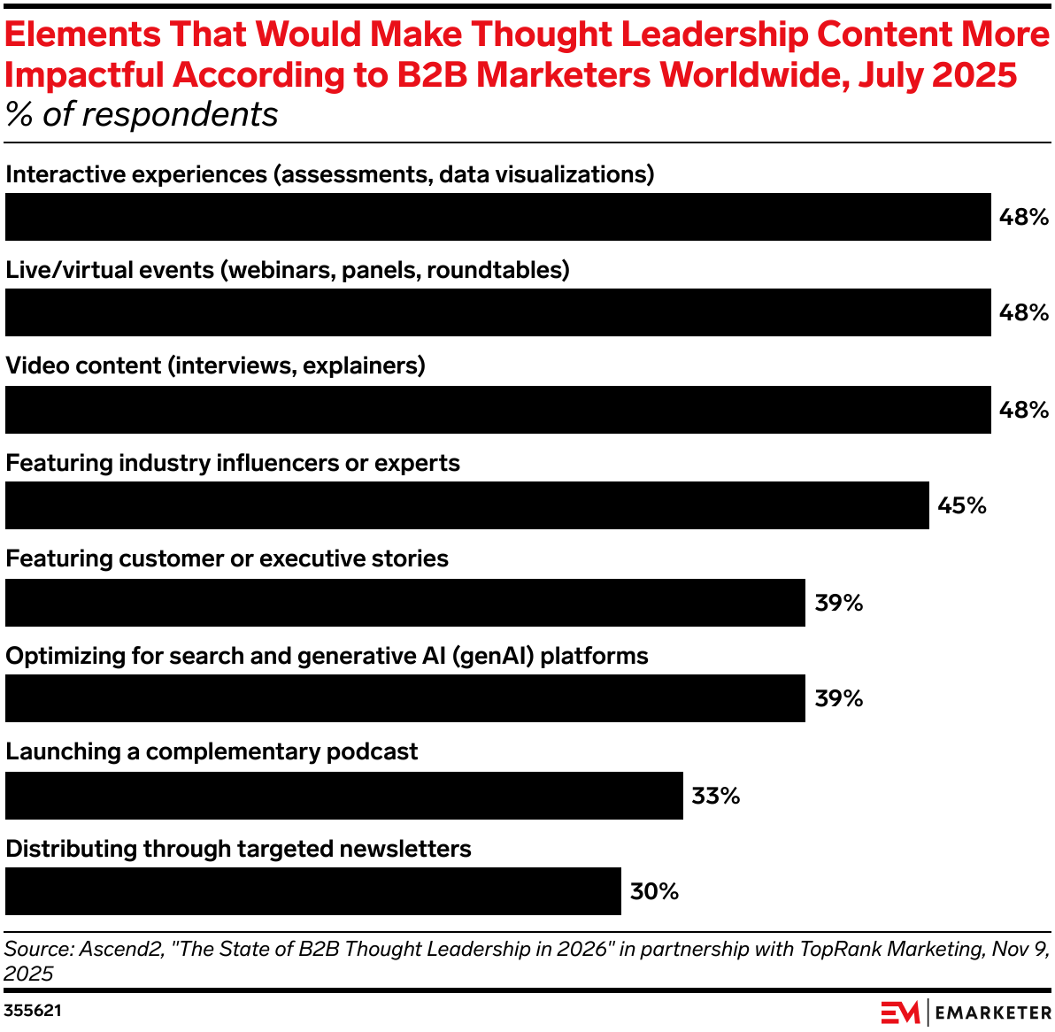 Elements That Would Make Thought Leadership Content More Impactful According to B2B Marketers Worldwide, July 2025