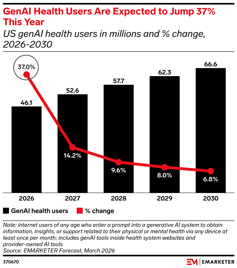 GenAI Health Users Are Expected to Jump 37% This Year, (US genAI health users in millions and % change, 2026-2030)