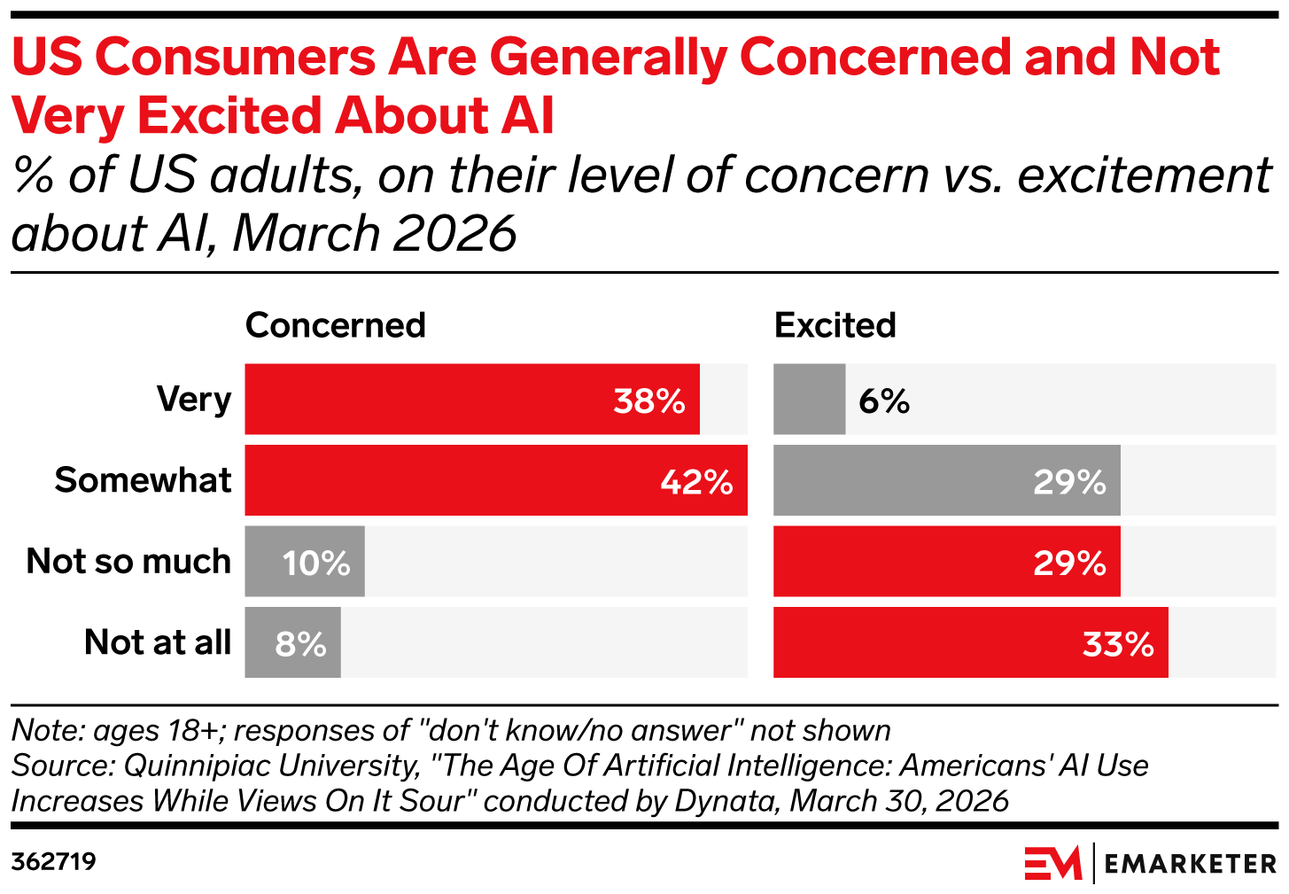 US Consumers Are Generally Concerned and Not Very Excited About AI
