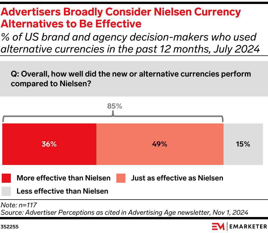 Advertisers Broadly Consider Nielsen Currency Alternatives to Be Effective (% of US brand and agency decision-makers who used alternative currencies in the past 12 months, July 2024)