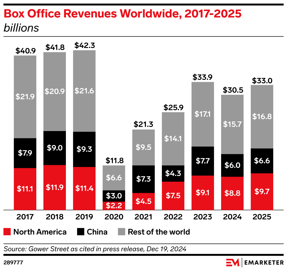 Box Office Revenues Worldwide, 2017-2025 (billions)