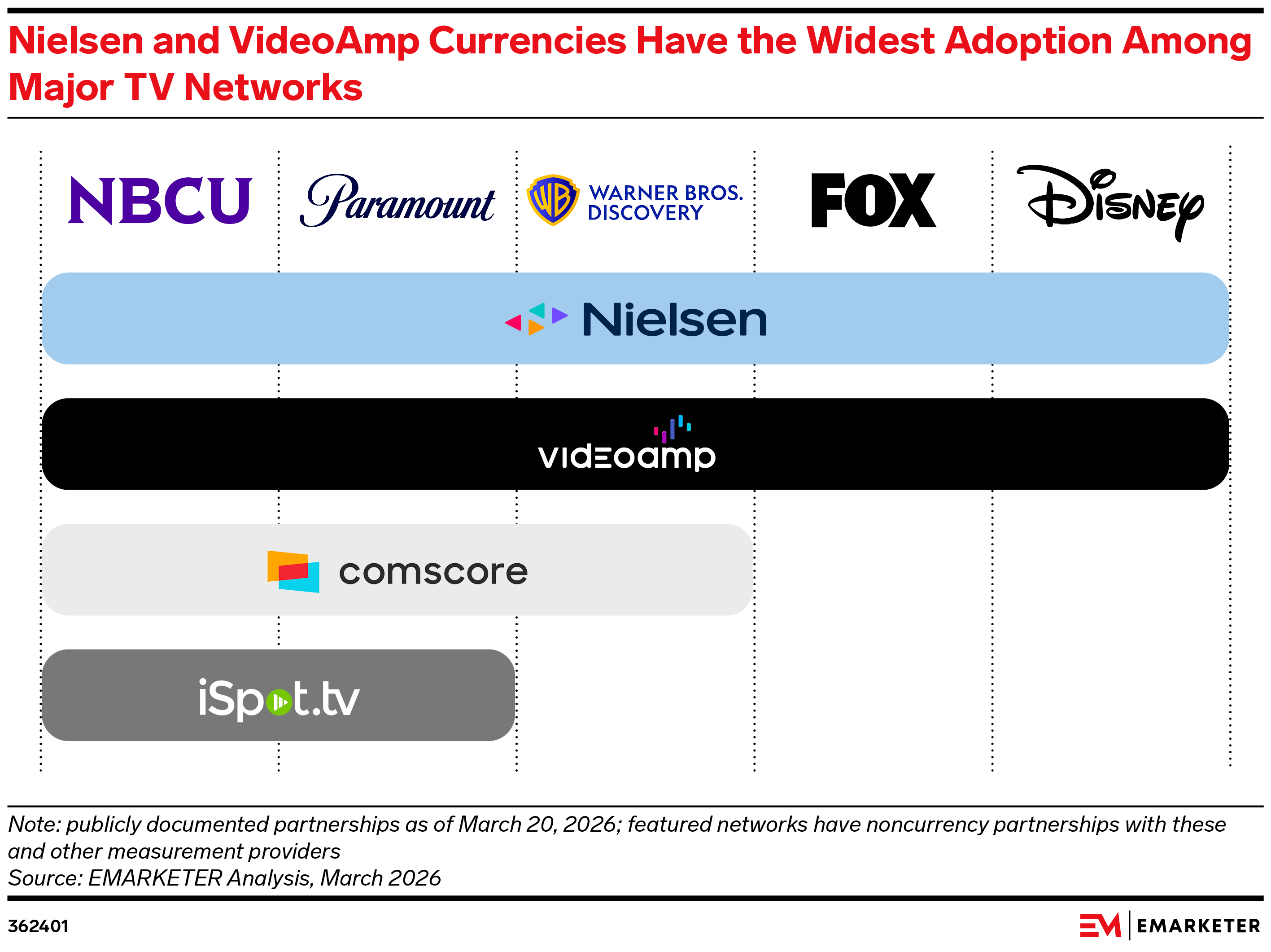 Nielsen Is Still the Currency Provider With the Widest Adoption Among Major Networks