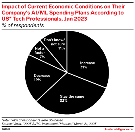 Impact of Current Economic Conditions on Their Company's AI/ML Spending Plans According to US* Tech Professionals, Jan 2023 (% of respondents)