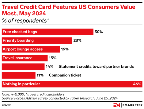 Travel Credit Card Features US Consumers Value Most, May 2024 (% of respondents*)