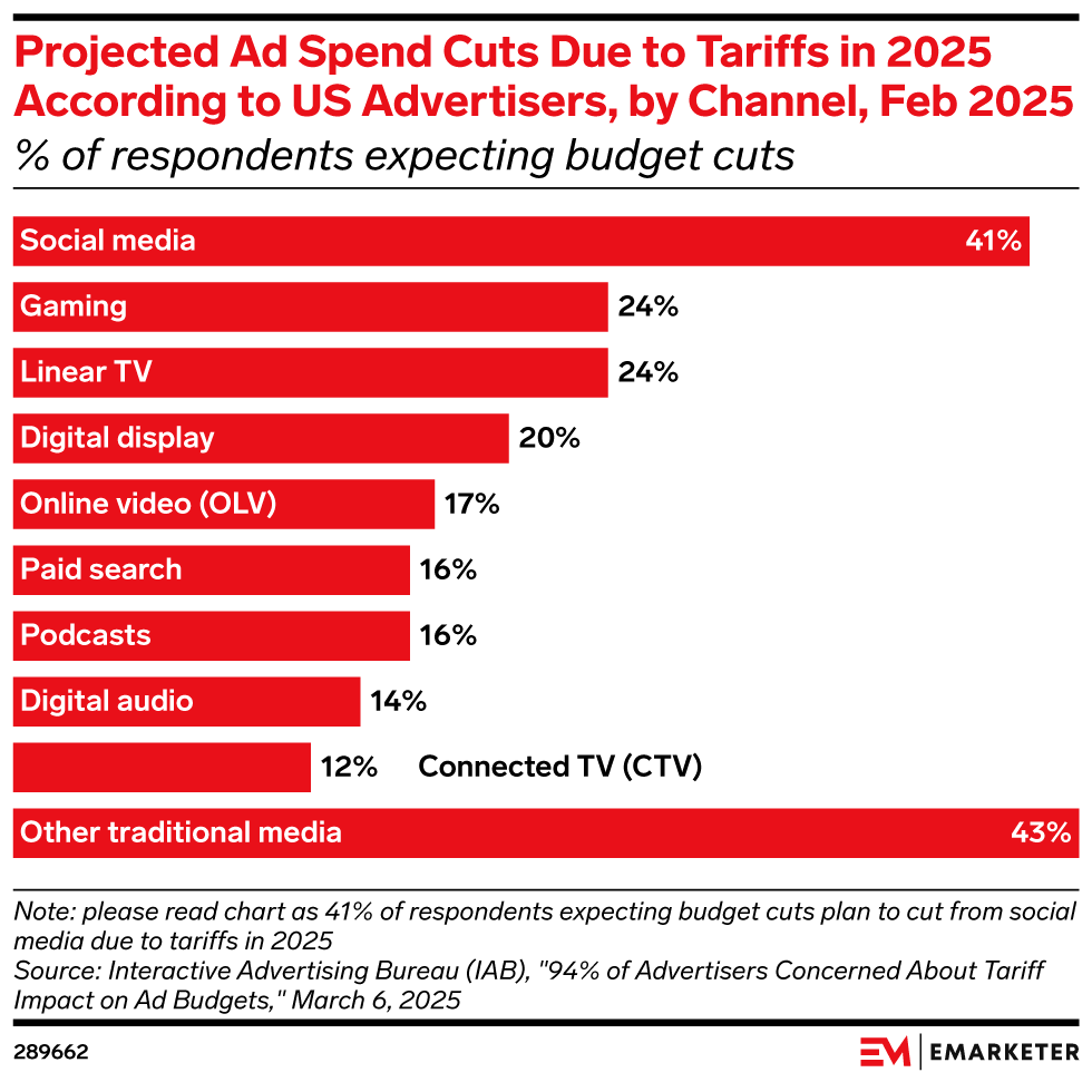Projected Ad Spend Cuts Due to Tariffs in 2025 According to US Advertisers, by Channel, Feb 2025 (% of respondents expecting budget cuts)