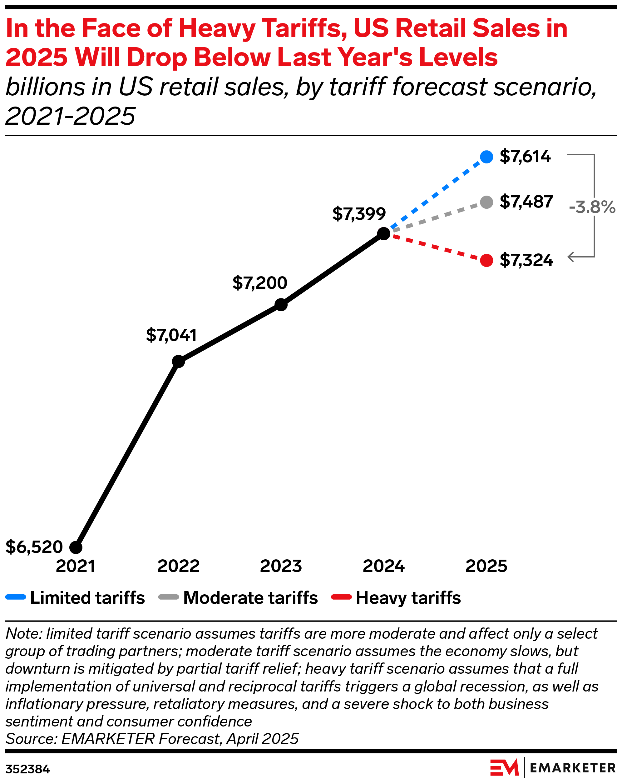 In the Face of Heavy Tariffs, US Retail Sales in 2025 Will Drop Below Last Year's Levels (billions in US retail sales, by tariff forecast scenario, 2021-2025)