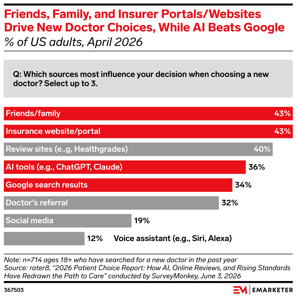 Friends, Family, and Insurer Portals/Websites Drive New Doctor Choices, While AI Beats Google, (% of US adults, April 2026 )