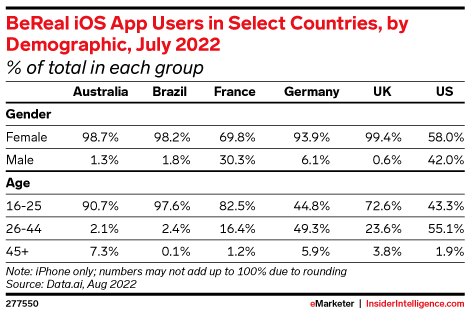 BeReal iOS App Users in Select Countries, by Demographic, July 2022 (% of total in each group)