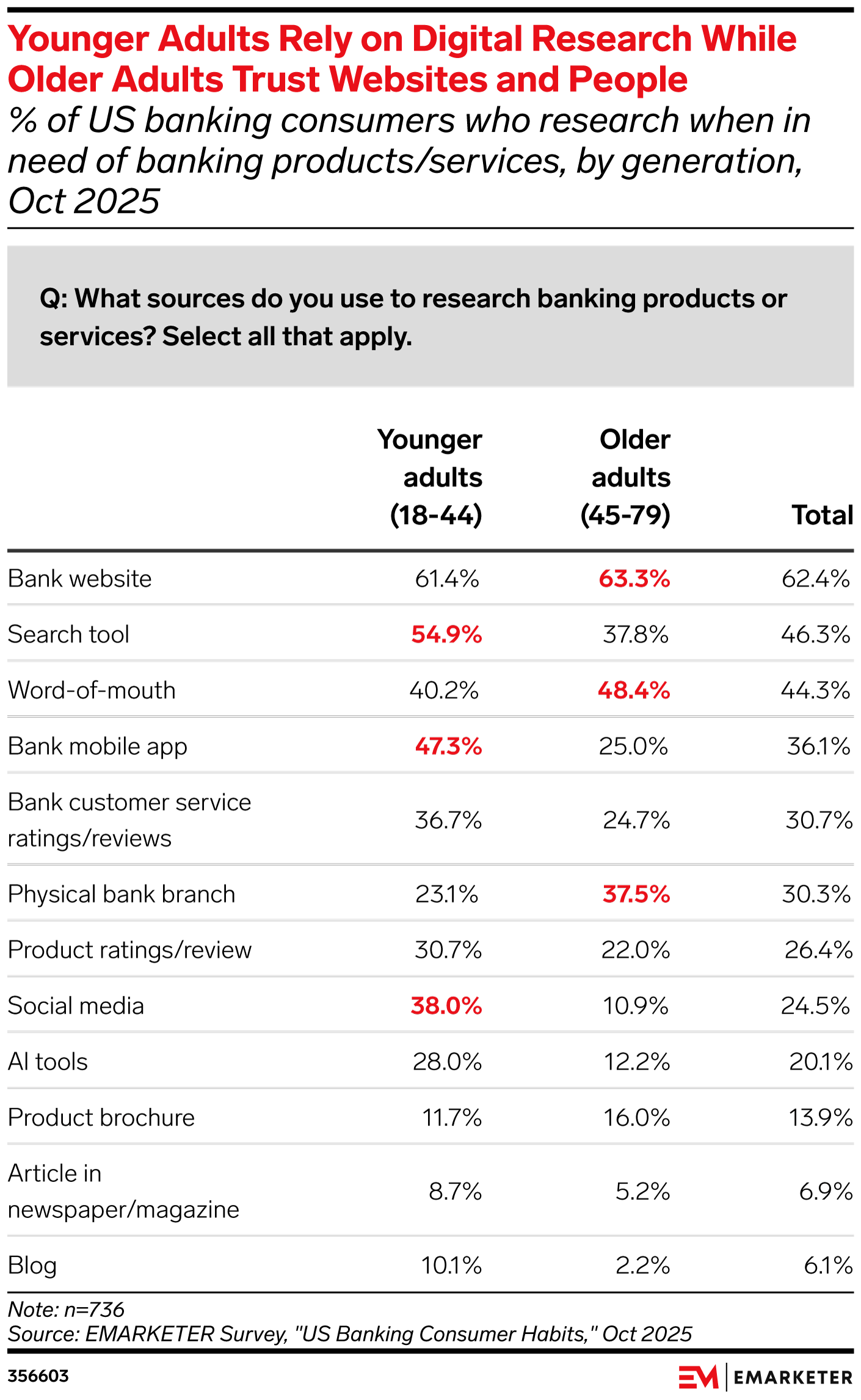 Younger Adults Rely on Digital Research While Older Adults Trust Websites and People