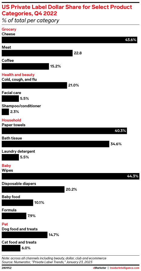 US Private Label Dollar Share for Select Product Categories, Q4 2022 (% of total per category)