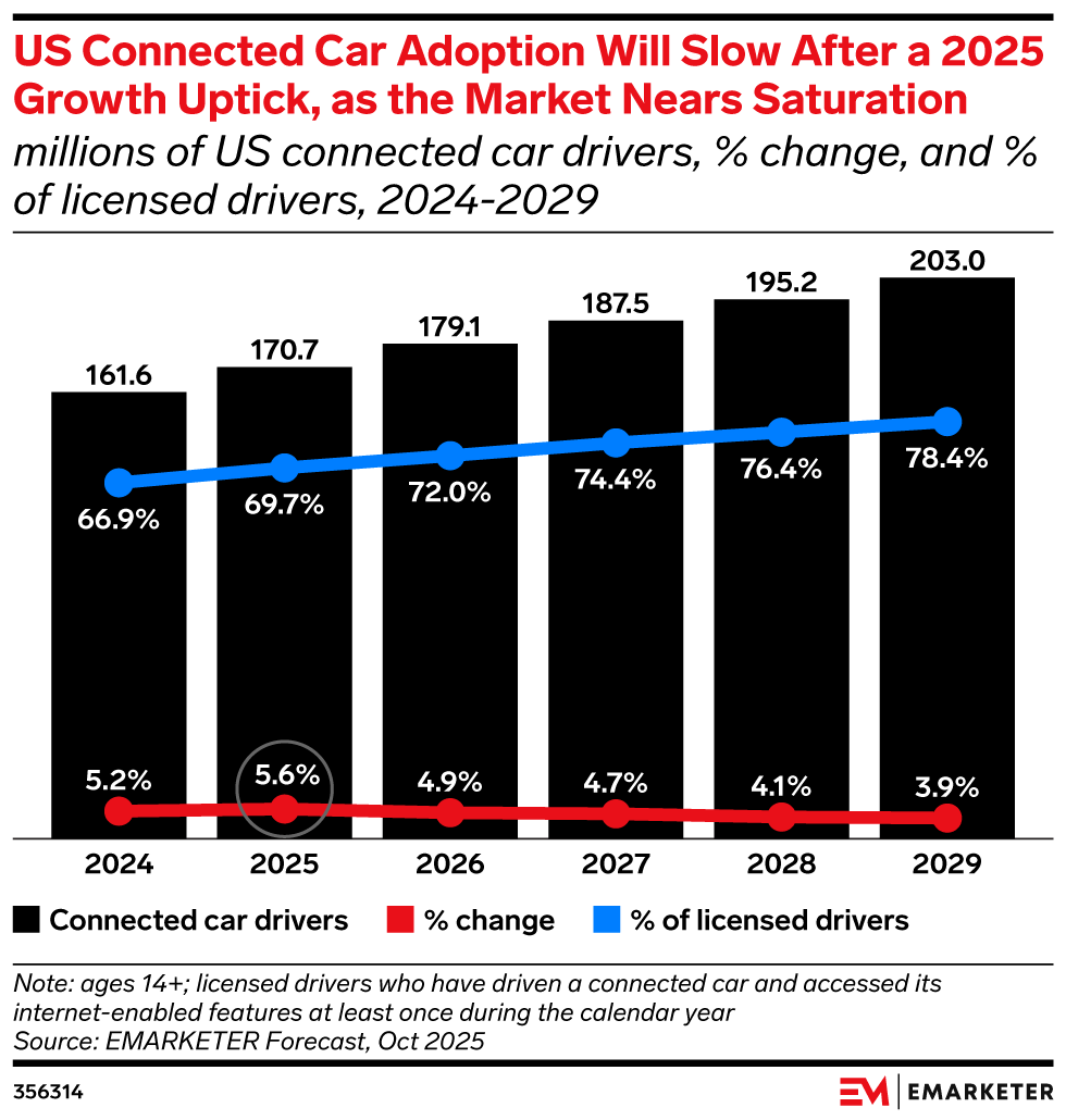 US Connected Car Adoption Will Slow After a 2025 Growth Uptick, as the Market Nears Saturation, (millions of US connected car drivers, % change, and % of licensed drivers, 2024-2029)