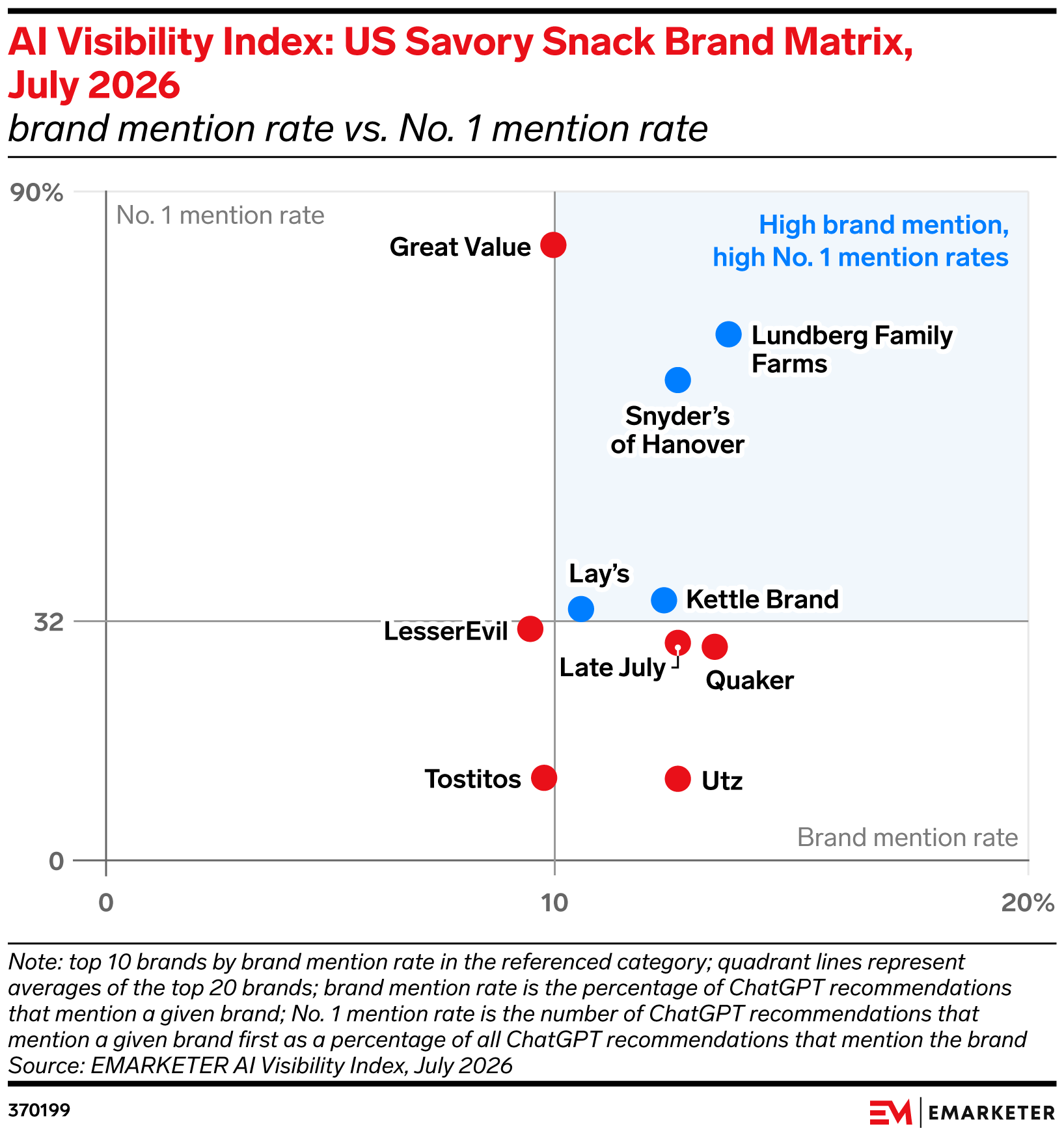 AI Visibility Index: US Savory Snack Brand Matrix, July 2026
