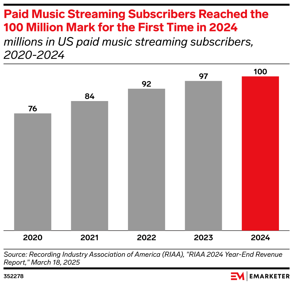 Paid Music Streaming Subscribers Reached the 100 Million Mark for the First Time in 2024,  (millions in US paid music streaming subscribers, 2020-2024)