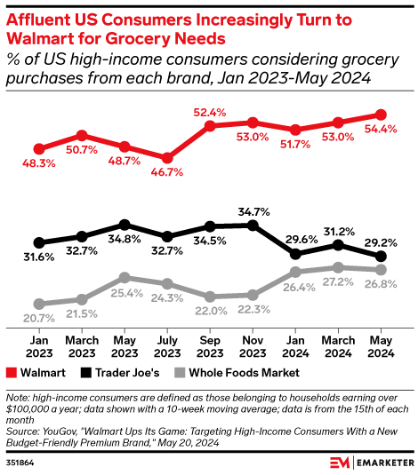 Affluent US Consumers Increasingly Turn to Walmart for Grocery Needs,  (% of US high-income consumers considering grocery purchases from each brand, Jan 2023-May 2024)