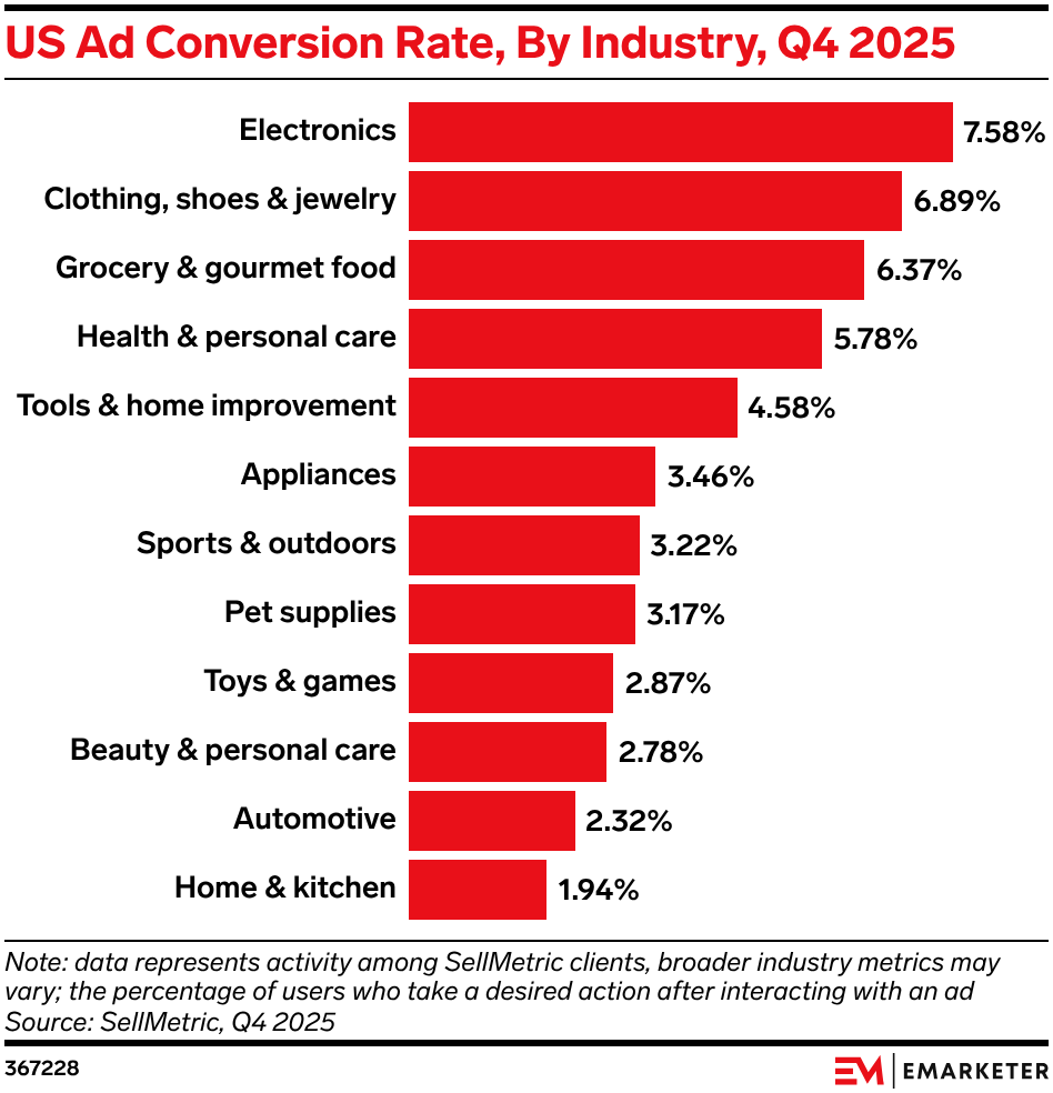 US Ad Conversion Rate, By Industry, Q4 2025