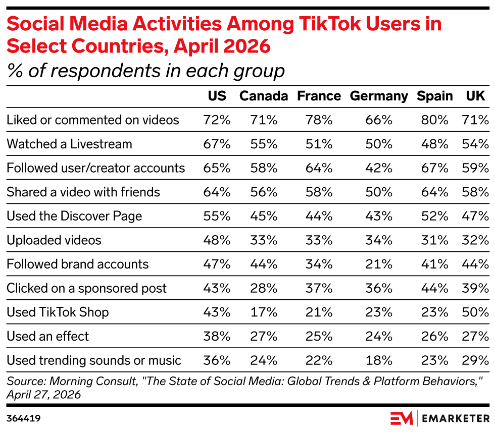 Social Media Activities Among TikTok Users in Select Countries, April 2026 (% of respondents in each group)