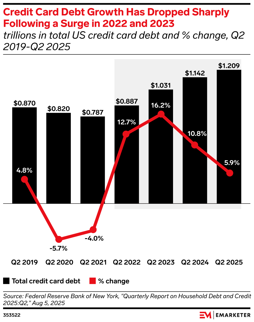Credit Card Debt Growth Has Dropped Sharply Following a Surge in 2022 and 2023, (trillions in total US credit card debt and % change, Q2 2019-Q2 2025)