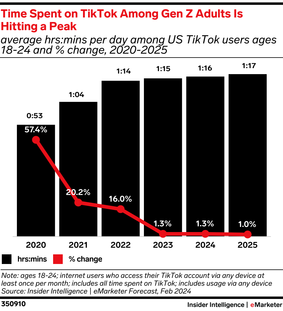Time Spent on TikTok Among Gen Z Adults Is Hitting a Peak