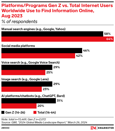 Platforms/Programs Gen Z vs. Total Internet Users Worldwide Use to Find Information Online, Aug 2023 (% of respondents)