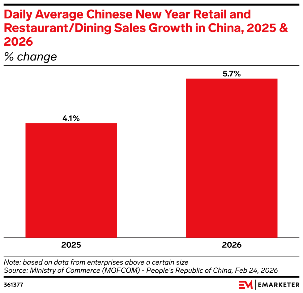 Daily Average Chinese New Year Retail and Restaurant/Dining Sales Growth in China, 2025 & 2026, (% change)
