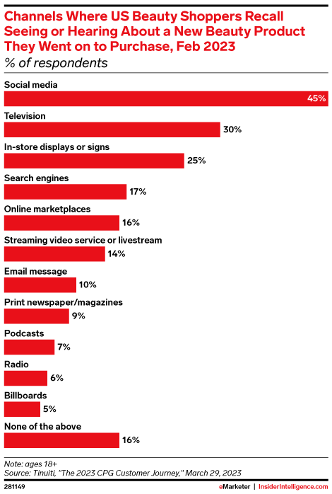 Channels Where US Beauty Shoppers Recall Seeing or Hearing About a New Beauty Product They Went on to Purchase, Feb 2023 (% of respondents)