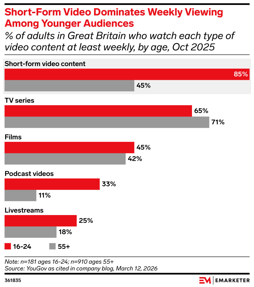 Short-Form Video Dominates Weekly Viewing Among Younger Audiences, (% of adults in the Great Britain who watch each type of video content at least weekly, by age, Oct 2025)