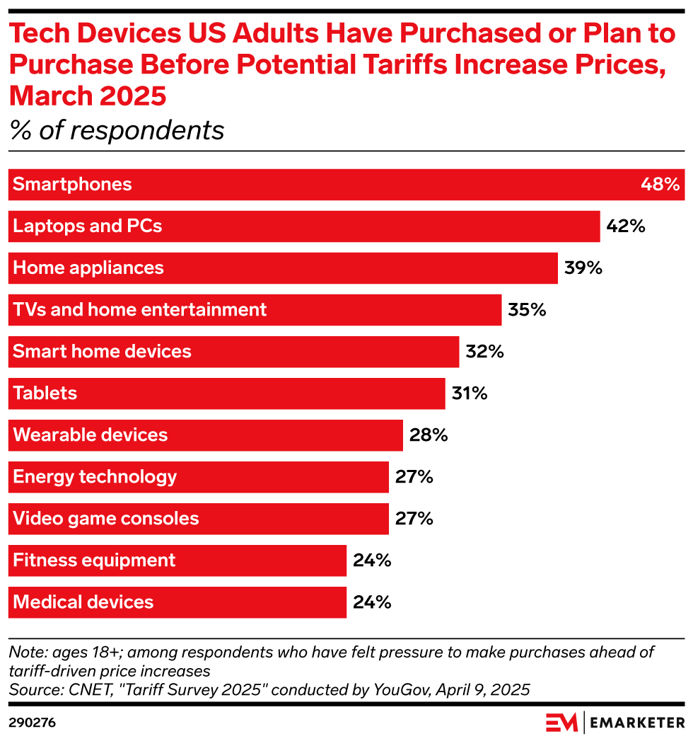 Tech Devices US Adults Have Purchased or Plan to Purchase Before Potential Tariffs Increase Prices, March 2025 (% of respondents)