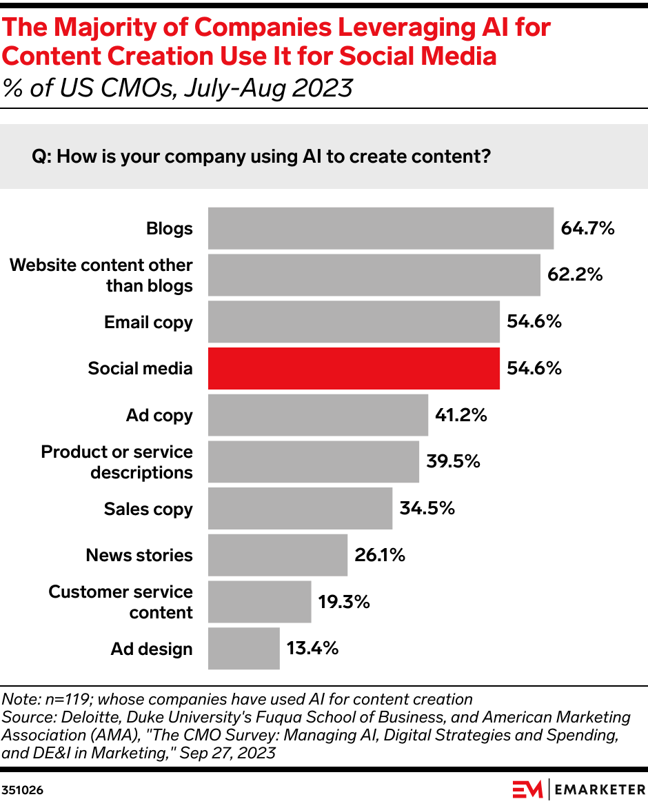 The Majority of Companies Leveraging AI for Content Creation Use It for Social Media