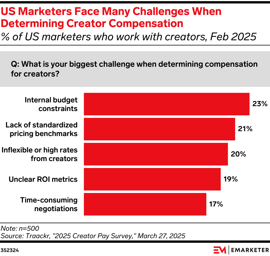 US Marketers Face Many Challenges When Determining Creator Compensation (% of US marketers who work with creators, Feb 2025)