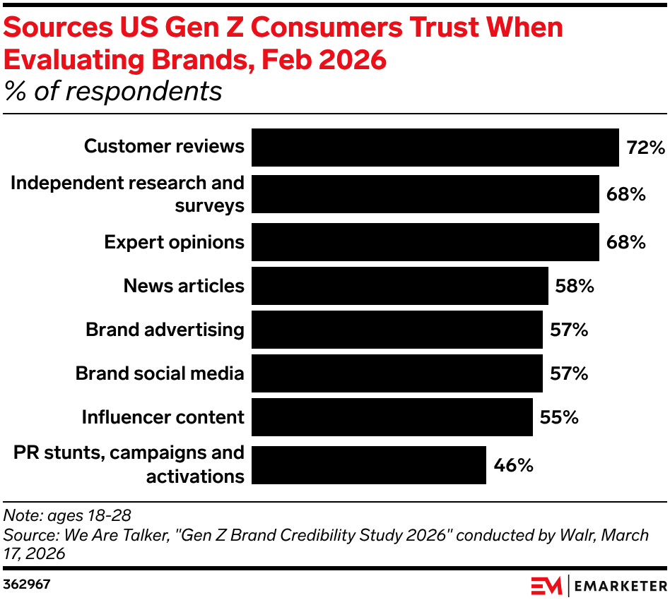 Sources US Gen Z Consumers Trust When Evaluating Brands, Feb 2026