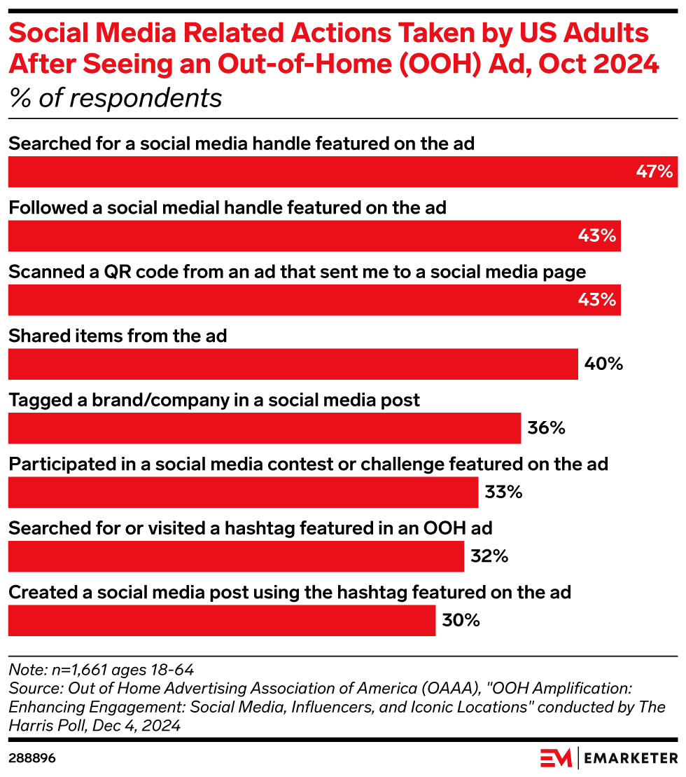 Social Media Related Actions Taken by US Adults After Seeing an Out-of-Home (OOH) Ad, Oct 2024 (% of respondents)